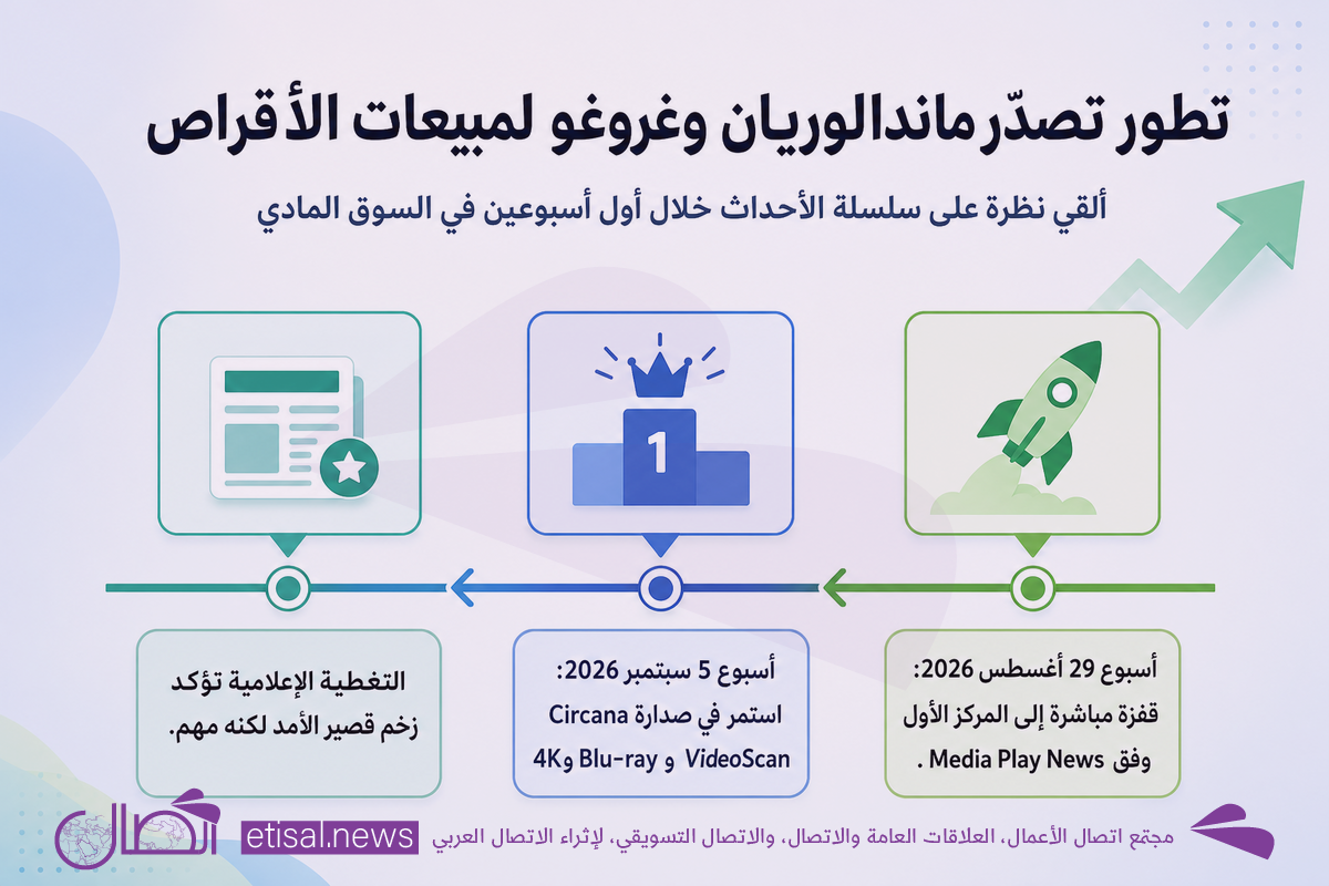 تصدُّر مانـدالـوريان وغروغو لمبيعات الأقراص: موجة طلب قصيرة في سوق مادي متقلص