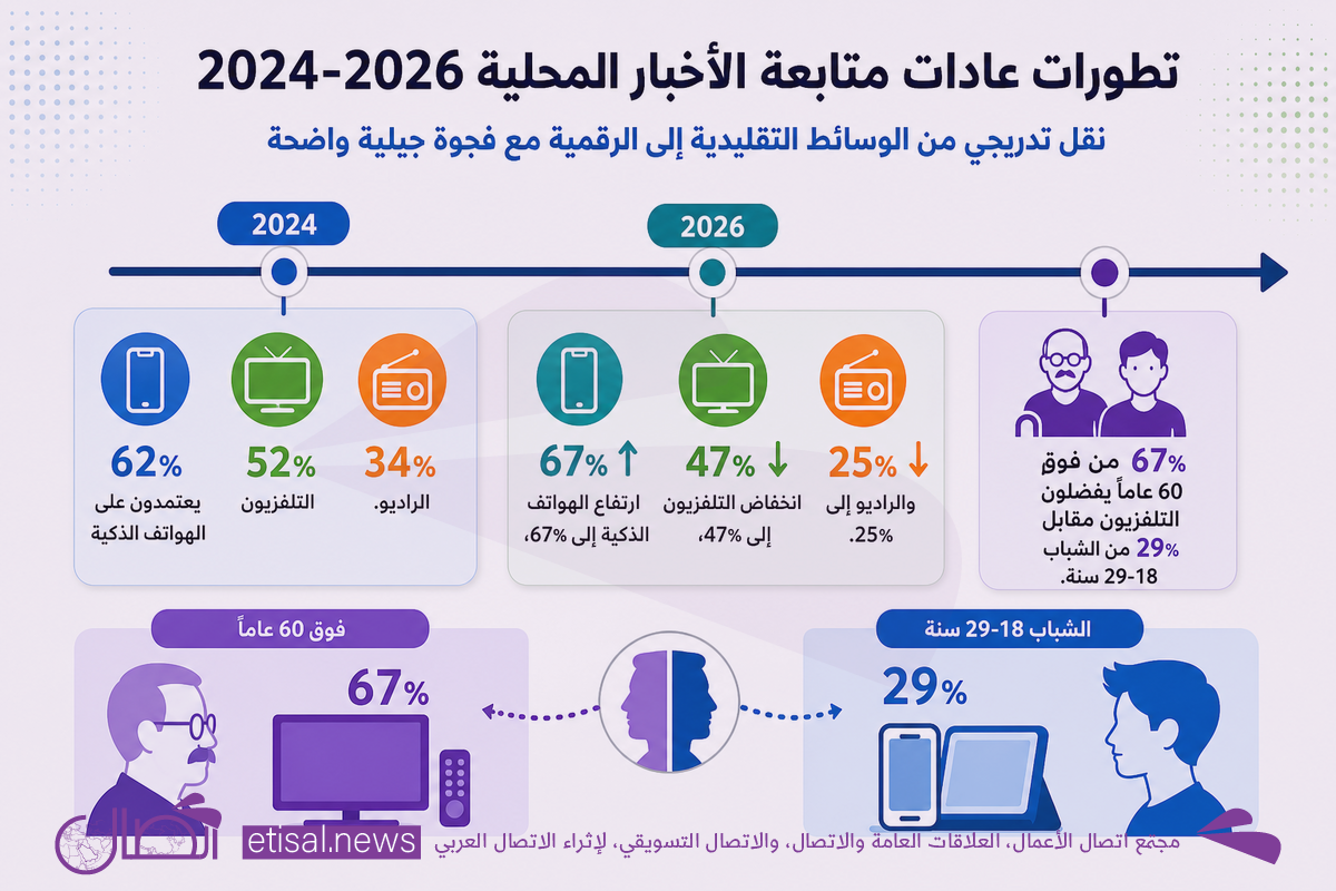 تغير عادات جمهور الأخبار المحلية: تشتت الانتباه وتحديات الاستدامة في عصر الإعلام الرقمي