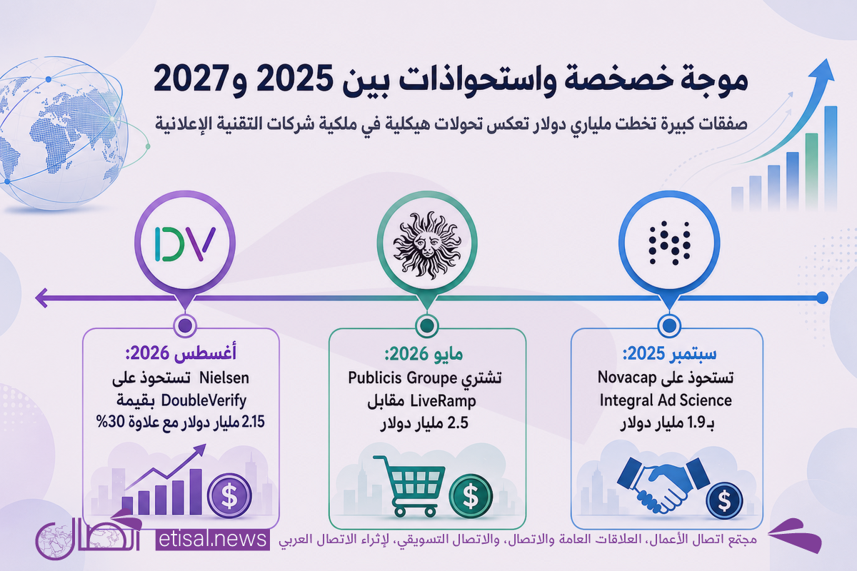 تحولات استراتيجية في شركات التقنية الإعلانية العامة: من أزمة الحجم إلى موجة الخصخصة وتأثيرها على التواصل والاستثمار